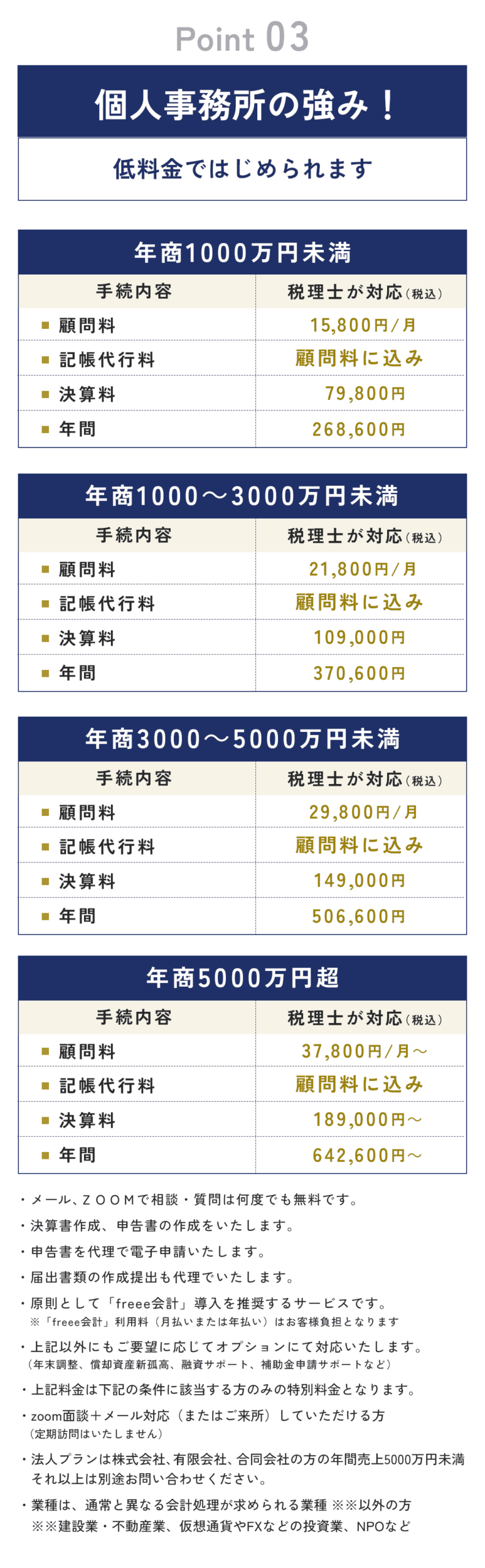 ③個人事務所の強み！ 低料金ではじめられます。 |顧問料 | 記帳代行料 | 決算料 |年間 年商1000万円未満 手続内容 税理士が対応 (税込) 15,800円/月 顧問料に込み 79,000円 268,600円 年商1000~3000万円未満 手続内容 |顧問料 | 記帳代行料 | 決算料 |年間 税理士が対応 (税込) 21,800円/月 顧問料に込み 109,000円 370,600円 年商3000~5000万円未満 手続内容 |顧問料 | 記帳代行料 | 決算料 |年間 手続内容 |顧問料 | 記帳代行料 決算料 10年間 |税理士が対応 (税込) 29,800円/月 顧問料に込み 149,000円 506,600円 年商5000万円超 | 税理士が対応 (税込) 37,800円/月~ 顧問料に込み 189,000円~ 642,600円~ • メール、 ZOOMで相談・質問は何度でも無料です。 • 決算書作成、 申告書の作成をいたします。 申告書を代理で電子申請いたします。 届出書類の作成提出も代理でいたします。 原則として 「freee 会計」 導入を推奨するサービスです。 ※ 「freee会計」 利用料 (月払いまたは年払い) はお客様負担となります • 上記以外にもご要望に応じてオプションにて対応いたします。 (年末調整、償却資産新孤高、融資サポート、 補助金申請サポートなど) ※上記料金は下記の条件に該当する方のみの特別料金となります。 ・zoom面談＋メール対応（またはご来所）していただける方（定期訪問はいたしません） ・法人プランは株式会社、有限会社、合同会社の方の年間売上５０００万円未満。 　それ以上は別途お問い合わせください。 ・業種は、通常と異なる会計処理が求められる業種※※以外の方 　※※建設業・不動産業、仮想通貨やFXなどの投資業、NPOなど