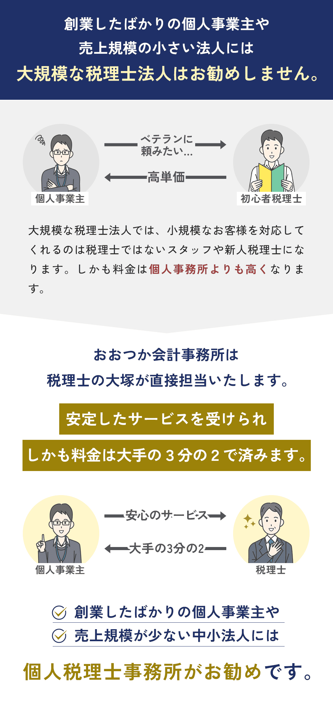 ①　創業したばかりの個人事業主や売上規模の小さい法人には 大規模な税理士法人はお勧めしません。 大規模な税理士法人では、 小規模なお客様を対応してくれるのは 税理士ではないスタッフや新人税理士になります。 しかも料金は個人事務所よりも高くなります。 　　　　 おおつか会計事務所は 税理士の大塚が直接担当いたします。 安定したサービスを受けられ しかも料金は大手の３分の２で済みます。 創業したばかりの個人事業主や 売上規模が少ない中小法人には 個人税理士事務所がお勧めです。